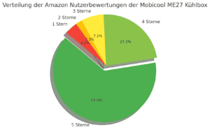 Verteilung der Amazon Bewertungen